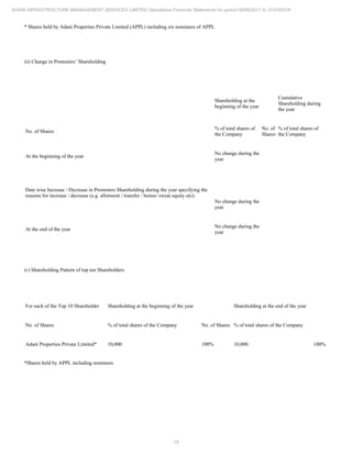 19
ADANI INFRASTRUCTURE MANAGEMENT SERVICES LIMITED Standalone Financial Statements for period 09/06/2017 to 31/03/2018
* Shares held by Adani Properties Private Limited (APPL) including six nominees of APPL
iii) Change in Promoters’ Shareholding
Shareholding at the
beginning of the year
Cumulative
Shareholding during
the year
No. of Shares
% of total shares of
the Company
No. of
Shares
% of total shares of
the Company
At the beginning of the year
No change during the
year
Date wise Increase / Decrease in Promoters Shareholding during the year specifying the
reasons for increase / decrease (e.g. allotment / transfer / bonus/ sweat equity etc):
No change during the
year
At the end of the year
No change during the
year
iv) Shareholding Pattern of top ten Shareholders
For each of the Top 10 Shareholder Shareholding at the beginning of the year Shareholding at the end of the year
No. of Shares % of total shares of the Company No. of Shares % of total shares of the Company
Adani Properties Private Limited* 10,000 100% 10,000 100%
*Shares held by APPL including nominees
 