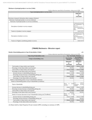 2
ADANI INFRASTRUCTURE MANAGEMENT SERVICES LIMITED Standalone Financial Statements for period 09/06/2017 to 31/03/2018
Disclosure of principal product or services [Table] ..(1)
Unless otherwise specified, all monetary values are in INR
Types of principal product or services [Axis] 1
09/06/2017
to
31/03/2018
Disclosure of general information about company [Abstract]
Disclosure of principal product or services [Abstract]
Disclosure of principal product or services [LineItems]
Description of product or service category
Construction/erection
and maintenance of
p o w e r ,
telecommunication
and transmission
lines
Turnover of product or service category 49,49,79,573
Description of product or service
Construction/erection
and maintenance of
p o w e r ,
telecommunication
and transmission
lines
Turnover of highest contributing product or service 49,49,79,573
[700600] Disclosures - Directors report
Details of shareholding pattern of top 10 shareholders [Table] ..(1)
Unless otherwise specified, all monetary values are in INR
Name of top 10 shareholder [Axis] Top 1 shareholder [Member]
Change in shareholding [Axis]
Shareholding
[Member]
Shareholding at
beginning of year
[Member]
09/06/2017
to
31/03/2018
09/06/2017
to
31/03/2018
Total number of shares held at end of period [shares] 10,000 [shares] 10,000
Percentage of total shares held at end of period 100.00% 100.00%
Total number of shares held at end of period [shares] 10,000 [shares] 10,000
Percentage of total shares held at end of period 100.00% 100.00%
Increase decrease in shareholding during year [shares] 10,000 [shares] 10,000
Percentage increase decrease in shareholding during year 100.00% 100.00%
Total number of shares held at end of period [shares] 10,000 [shares] 10,000
Percentage of total shares held at end of period 100.00% 100.00%
Details of shareholding pattern of top 10 shareholders [Abstract]
Details of shareholding pattern of top 10 shareholders [LineItems]
Name of shareholder
Refer to child
member
(A) Adani
Properties Private
Limited
Increase decrease in shareholding during year [shares] 10,000 [shares] 10,000
Percentage increase decrease in shareholding during year 100.00% 100.00%
Total number of shares held at end of period [shares] 10,000 [shares] 10,000
Percentage of total shares held at end of period 100.00% 100.00%
Details of increase (decrease) in top 10 shareholders during year [TextBlock]
Refer to child
member
0
Increase decrease in shareholding during year [shares] 10,000 [shares] 10,000
Percentage increase decrease in shareholding during year 100.00% 100.00%
Total number of shares held at end of period [shares] 10,000 [shares] 10,000
Percentage of total shares held at end of period 100.00% 100.00%
(A) Shares held by Adani Properties Private Limited (APPL) including six nominees of APPL
 