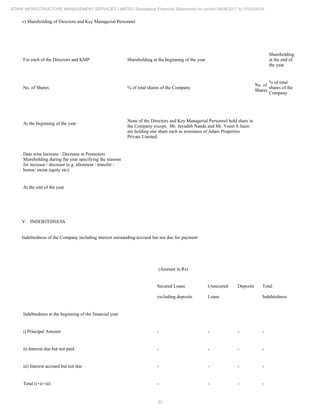 20
ADANI INFRASTRUCTURE MANAGEMENT SERVICES LIMITED Standalone Financial Statements for period 09/06/2017 to 31/03/2018
v) Shareholding of Directors and Key Managerial Personnel
For each of the Directors and KMP Shareholding at the beginning of the year
Shareholding
at the end of
the year
No. of Shares % of total shares of the Company
No. of
Shares
% of total
shares of the
Company
At the beginning of the year
None of the Directors and Key Managerial Personnel hold share in
the Company except, Mr. Jayadeb Nanda and Mr. Vneet S Jaain
are holding one share each as nominees of Adani Properties
Private Limited.
Date wise Increase / Decrease in Promoters
Shareholding during the year specifying the reasons
for increase / decrease (e.g. allotment / transfer /
bonus/ sweat equity etc):
At the end of the year
V. INDEBTEDNESS
Indebtedness of the Company including interest outstanding/accrued but not due for payment
(Amount in Rs)
Secured Loans
excluding deposits
Unsecured
Loans
Deposits Total
Indebtedness
Indebtedness at the beginning of the financial year
i) Principal Amount - - - -
ii) Interest due but not paid - - - -
iii) Interest accrued but not due - - - -
Total (i+ii+iii) - - - -
 