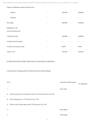 21
ADANI INFRASTRUCTURE MANAGEMENT SERVICES LIMITED Standalone Financial Statements for period 09/06/2017 to 31/03/2018
Change in Indebtedness during the financial year
· Addition - 1,000,000 - 1,000,000
· Reduction - - - -
Net Change - 1,000,000 - 1,000,000
Indebtedness at the
end of the financial year
i) Principal Amount - 1,000,000 - 1,000,000
ii) Interest due but not paid - - - -
iii) Interest accrued but not due - 49,044 - 49,044
Total (i+ii+iii) - 1,049,044 - 1,049,044
VI. REMUNERATION OF DIRECTORS AND KEY MANAGERIAL PERSONNEL
A. Remuneration to Managing Director, Whole-time Directors and/or Manager:
Sr No Particulars of Remuneration
Not Applicable
1 Gross salary
a) Salary as per provisions contained in section 17(1) of the Income-tax Act, 1961
b) Value of perquisites u/s 17(2) Income-tax Act, 1961
c) Profits in lieu of salary under section 17(3) Income-tax Act, 1961
2 Stock Option -
3 Sweat Equity
 