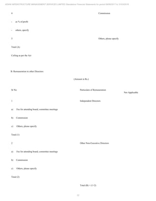 22
ADANI INFRASTRUCTURE MANAGEMENT SERVICES LIMITED Standalone Financial Statements for period 09/06/2017 to 31/03/2018
4 Commission
- as % of profit
- others, specify
5 Others, please specify
Total (A)
Ceiling as per the Act
B. Remuneration to other Directors:
(Amount in Rs.)
Sr No Particulars of Remuneration
Not Applicable
1 Independent Directors
a) Fee for attending board, committee meetings
b) Commission
c) Others, please specify
Total (1)
2 Other Non-Executive Directors
a) Fee for attending board, committee meetings
b) Commission
c) Others, please specify
Total (2)
Total (B) = (1+2)
 