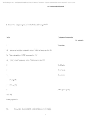 23
ADANI INFRASTRUCTURE MANAGEMENT SERVICES LIMITED Standalone Financial Statements for period 09/06/2017 to 31/03/2018
Total Managerial Remuneration
C. Remuneration to key managerial personnel other than MD/manager/WTD
Sr No Particulars of Remuneration
Not Applicable
1 Gross salary
a) Salary as per provisions contained in section 17(1) of the Income-tax Act, 1961
b) Value of perquisites u/s 17(2) Income-tax Act, 1961
c) Profits in lieu of salary under section 17(3) Income-tax Act, 1961
2 Stock Option
3 Sweat Equity
4 Commission
- as % of profit
- others, specify
5 Others, please specify
Total (A)
Ceiling as per the Act
VII. PENALTIES / PUNISHMENT/ COMPOUNDING OF OFFENCES:
 