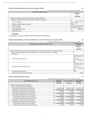 3
ADANI INFRASTRUCTURE MANAGEMENT SERVICES LIMITED Standalone Financial Statements for period 09/06/2017 to 31/03/2018
Particulars of holding, subsidiary and associate companies [Table] ..(1)
Unless otherwise specified, all monetary values are in INR
Particulars of companies [Axis] 1
09/06/2017
to
31/03/2018
Particulars of holding, subsidiary and associate companies [Abstract]
Particulars of holding, subsidiary and associate companies [LineItems]
Name of company
(A) Adani Properties
Private Limited
Country of incorporation of company INDIA
CIN of company U45201GJ1995PTC026067
Type of company HOLDING COMPANY
Percentage of shares held 1000000.00%
Applicable section 2(46)
Footnotes
(A) including sic nominees of ADANI PROPERTIES PRIVATE LIMITED
Details of principal business activities contributing 10% or more of total turnover of company [Table] ..(1)
Unless otherwise specified, all monetary values are in INR
Principal business activities of company [Axis]
Product/service 1
[Member]
09/06/2017
to
31/03/2018
Details of principal business activities contributing 10% or more of total turnover of company [Abstract]
Details of principal business activities contributing 10% or more of total turnover of company
[LineItems]
Name of main product/service
Construction/erection
and maintenance of
p o w e r ,
telecommunication
and transmission
lines
Description of main product/service
Construction/erection
and maintenance of
p o w e r ,
telecommunication
and transmission
lines
NIC code of product/service 42202
Percentage to total turnover of company 100.00%
Details of shareholding pattern [Table] ..(1)
Unless otherwise specified, all monetary values are in INR
Shareholding pattern [Axis]
Promoters
[Member]
Indian [Member]
Corporate bodies
[Member]
31/03/2018 31/03/2018 31/03/2018
Details of shareholding pattern [Abstract]
Details of shareholding pattern [LineItems]
Number of physical shares held end of period [shares] 10,000 [shares] 10,000 [shares] 10,000
Total number of shares held at end of period [shares] 10,000 [shares] 10,000 [shares] 10,000
Percentage of total shares held at end of period 100.00% 100.00% 100.00%
Total number of shares held at end of period [shares] 10,000 [shares] 10,000 [shares] 10,000
Percentage of total shares held at end of period 100.00% 100.00% 100.00%
Total number of shares held at end of period [shares] 10,000 [shares] 10,000 [shares] 10,000
Percentage of total shares held at end of period 100.00% 100.00% 100.00%
Total number of shares held at end of period [shares] 10,000 [shares] 10,000 [shares] 10,000
Percentage of total shares held at end of period 100.00% 100.00% 100.00%
Total number of shares held at end of period [shares] 10,000 [shares] 10,000 [shares] 10,000
Percentage of total shares held at end of period 100.00% 100.00% 100.00%
 