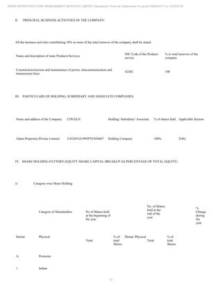 31
ADANI INFRASTRUCTURE MANAGEMENT SERVICES LIMITED Standalone Financial Statements for period 09/06/2017 to 31/03/2018
II. PRINCIPAL BUSINESS ACTIVITIES OF THE COMPANY:
All the business activities contributing 10% or more of the total turnover of the company shall be stated:
Name and description of main Products/Services
NIC Code of the Product/
service
% to total turnover of the
company
Construction/erection and maintenance of power, telecommunication and
transmission lines
42202 100
III. PARTICULARS OF HOLDING, SUBSIDIARY AND ASSOCIATE COMPANIES:
Name and address of the Company CIN/GLN Holding/ Subsidiary/ Associate % of shares held Applicable Section
Adani Properties Private Limited U45201GJ1995PTC026067 Holding Company 100% 2(46)
IV. SHARE HOLDING PATTERN (EQUITY SHARE CAPITAL BREAKUP AS PERCENTAGE OF TOTAL EQUITY)
i) Category-wise Share Holding
Category of Shareholders No of Shares held
at the beginning of
the year
No. of Shares
held at the
end of the
year
%
Change
during
the
year
Demat Physical
Total
% of
total
Shares
Demat Physical
Total
% of
total
Shares
A. Promoter
1 Indian
 
