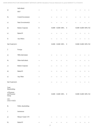 32
ADANI INFRASTRUCTURE MANAGEMENT SERVICES LIMITED Standalone Financial Statements for period 09/06/2017 to 31/03/2018
a)
Individuals/
HUF
-- -- -- -- -- -- -- -- --
b) Central Government -- -- -- -- -- -- -- -- --
c) State Government(s) -- -- -- -- -- -- -- -- --
d) Bodies Corporate 0 10,000 10,000 100% 0 10,000 10,000 100% Nil
e) Banks/FI -- -- -- -- -- -- -- -- --
f) Any Others -- -- -- -- -- -- -- -- --
Sub Total(A)(1) 0 10,000 10,000 100% 0 10,000 10,000 100% Nil
2 Foreign
a) NRIs-Individuals -- -- -- -- -- -- -- -- --
b) Other-Individuals -- -- -- -- -- -- -- -- --
c) Bodies Corporate -- -- -- -- -- -- -- -- --
d) Banks/FI -- -- -- -- -- -- -- -- --
e) Any Other -- -- -- -- -- -- -- -- --
Sub Total(A)(2) -- -- -- -- -- -- -- -- --
Total
Shareholding
of Promoter
and Promoter
Group
(A)=
(A)(1)+(A)(2)
0 10,000 10,000 100% 0 10,000 10,000 100% Nil
B. Public shareholding
1 Institutions
a) Mutual Funds/ UTI -- -- -- -- -- -- -- -- --
b) Banks/FI -- -- -- -- -- -- -- -- --
 
