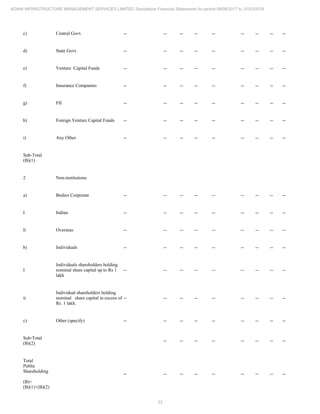 33
ADANI INFRASTRUCTURE MANAGEMENT SERVICES LIMITED Standalone Financial Statements for period 09/06/2017 to 31/03/2018
c) Central Govt. -- -- -- -- -- -- -- -- --
d) State Govt. -- -- -- -- -- -- -- -- --
e) Venture Capital Funds -- -- -- -- -- -- -- -- --
f) Insurance Companies -- -- -- -- -- -- -- -- --
g) FII -- -- -- -- -- -- -- -- --
h) Foreign Venture Capital Funds -- -- -- -- -- -- -- -- --
i) Any Other -- -- -- -- -- -- -- -- --
Sub-Total
(B)(1)
2 Non-institutions
a) Bodies Corporate -- -- -- -- -- -- -- -- --
I Indian -- -- -- -- -- -- -- -- --
Ii Overseas -- -- -- -- -- -- -- -- --
b) Individuals -- -- -- -- -- -- -- -- --
I
Individuals shareholders holding
nominal share capital up to Rs 1
lakh
-- -- -- -- -- -- -- -- --
ii
Individual shareholders holding
nominal share capital in excess of
Rs. 1 lakh.
-- -- -- -- -- -- -- -- --
c) Other (specify) -- -- -- -- -- -- -- -- --
Sub-Total
(B)(2)
-- -- -- -- -- -- -- --
Total
Public
Shareholding
(B)=
(B)(1)+(B)(2)
-- -- -- -- -- -- -- -- --
 