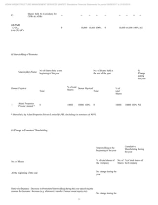 34
ADANI INFRASTRUCTURE MANAGEMENT SERVICES LIMITED Standalone Financial Statements for period 09/06/2017 to 31/03/2018
C.
Shares held by Custodians for
GDRs & ADRs
-- -- -- -- -- -- -- -- --
GRAND
TOTAL
(A)+(B)+(C)
0 10,000 10,000 100% 0 10,000 10,000 100% Nil
ii) Shareholding of Promoter
Shareholders Name
No of Shares held at the
beginning of the year
No. of Shares held at
the end of the year
%
Change
during
the year
Demat Physical
Total
% of total
Shares
Demat Physical
Total
% of
total
Shares
1
Adani Properties
Private Limited *
0 10000 10000 100% 0 10000 10000 100% Nil
* Shares held by Adani Properties Private Limited (APPL) including six nominees of APPL
iii) Change in Promoters’ Shareholding
Shareholding at the
beginning of the year
Cumulative
Shareholding during
the year
No. of Shares
% of total shares of
the Company
No. of
Shares
% of total shares of
the Company
At the beginning of the year
No change during the
year
Date wise Increase / Decrease in Promoters Shareholding during the year specifying the
reasons for increase / decrease (e.g. allotment / transfer / bonus/ sweat equity etc):
No change during the
 