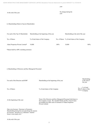 35
ADANI INFRASTRUCTURE MANAGEMENT SERVICES LIMITED Standalone Financial Statements for period 09/06/2017 to 31/03/2018
year
At the end of the year
No change during the
year
iv) Shareholding Pattern of top ten Shareholders
For each of the Top 10 Shareholder Shareholding at the beginning of the year Shareholding at the end of the year
No. of Shares % of total shares of the Company No. of Shares % of total shares of the Company
Adani Properties Private Limited* 10,000 100% 10,000 100%
*Shares held by APPL including nominees
v) Shareholding of Directors and Key Managerial Personnel
For each of the Directors and KMP Shareholding at the beginning of the year
Shareholding
at the end of
the year
No. of Shares % of total shares of the Company
No. of
Shares
% of total
shares of the
Company
At the beginning of the year
None of the Directors and Key Managerial Personnel hold share in
the Company except, Mr. Jayadeb Nanda and Mr. Vneet S Jaain
are holding one share each as nominees of Adani Properties
Private Limited.
Date wise Increase / Decrease in Promoters
Shareholding during the year specifying the reasons
for increase / decrease (e.g. allotment / transfer /
bonus/ sweat equity etc):
At the end of the year
 