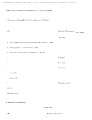37
ADANI INFRASTRUCTURE MANAGEMENT SERVICES LIMITED Standalone Financial Statements for period 09/06/2017 to 31/03/2018
VI.REMUNERATION OF DIRECTORS AND KEY MANAGERIAL PERSONNEL
A. Remuneration to Managing Director, Whole-time Directors and/or Manager:
Sr No Particulars of Remuneration
Not Applicable
1 Gross salary
a) Salary as per provisions contained in section 17(1) of the Income-tax Act, 1961
b) Value of perquisites u/s 17(2) Income-tax Act, 1961
c) Profits in lieu of salary under section 17(3) Income-tax Act, 1961
2 Stock Option -
3 Sweat Equity
4 Commission
- as % of profit
- others, specify
5 Others, please specify
Total (A)
Ceiling as per the Act
B. Remuneration to other Directors:
(Amount in Rs.)
Sr No Particulars of Remuneration
 
