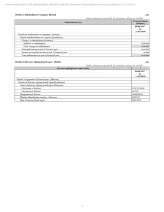 4
ADANI INFRASTRUCTURE MANAGEMENT SERVICES LIMITED Standalone Financial Statements for period 09/06/2017 to 31/03/2018
Details of indebtedness of company [Table] ..(1)
Unless otherwise specified, all monetary values are in INR
Indebtedness [Axis]
Unsecured loans
[Member]
09/06/2017
to
31/03/2018
Details of indebtedness of company [Abstract]
Details of indebtedness of company [LineItems]
Changes in indebtedness [Abstract]
Addition in indebtedness 10,00,000
Total changes in indebtedness 10,00,000
Principal amount at end of financial year 10,00,000
Interest accrued but not due at end of financial year 49,044
Total indebtedness at end of financial year 10,49,044
Details of directors signing board report [Table] ..(1)
Unless otherwise specified, all monetary values are in INR
Directors signing board report [Axis] 1
09/06/2017
to
31/03/2018
Details of signatories of board report [Abstract]
Details of directors signing board report [LineItems]
Name of director signing board report [Abstract]
First name of director ANIL KUMAR
Last name of director GUPTA
Designation of director CHAIRMAN
Director identification number of director 06859132
Date of signing board report 02/05/2018
 