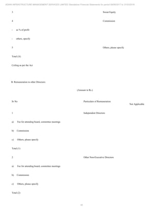 45
ADANI INFRASTRUCTURE MANAGEMENT SERVICES LIMITED Standalone Financial Statements for period 09/06/2017 to 31/03/2018
3 Sweat Equity
4 Commission
- as % of profit
- others, specify
5 Others, please specify
Total (A)
Ceiling as per the Act
B. Remuneration to other Directors:
(Amount in Rs.)
Sr No Particulars of Remuneration
Not Applicable
1 Independent Directors
a) Fee for attending board, committee meetings
b) Commission
c) Others, please specify
Total (1)
2 Other Non-Executive Directors
a) Fee for attending board, committee meetings
b) Commission
c) Others, please specify
Total (2)
 