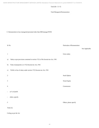 46
ADANI INFRASTRUCTURE MANAGEMENT SERVICES LIMITED Standalone Financial Statements for period 09/06/2017 to 31/03/2018
Total (B) = (1+2)
Total Managerial Remuneration
C. Remuneration to key managerial personnel other than MD/manager/WTD
Sr No Particulars of Remuneration
Not Applicable
1 Gross salary
a) Salary as per provisions contained in section 17(1) of the Income-tax Act, 1961
b) Value of perquisites u/s 17(2) Income-tax Act, 1961
c) Profits in lieu of salary under section 17(3) Income-tax Act, 1961
2 Stock Option
3 Sweat Equity
4 Commission
- as % of profit
- others, specify
5 Others, please specify
Total (A)
Ceiling as per the Act
 