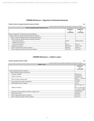 47
ADANI INFRASTRUCTURE MANAGEMENT SERVICES LIMITED Standalone Financial Statements for period 09/06/2017 to 31/03/2018
[700500] Disclosures - Signatories of financial statements
Details of directors signing financial statements [Table] ..(1)
Unless otherwise specified, all monetary values are in INR
Directors signing financial statements [Axis] 1 2
09/06/2017
to
31/03/2018
09/06/2017
to
31/03/2018
Details of signatories of financial statements [Abstract]
Details of directors signing financial statements [Abstract]
Details of directors signing financial statements [LineItems]
Name of director signing financial statements [Abstract]
First name of director VNEET ANIL KUMAR
Middle name of director S
Last name of director JAAIN GUPTA
Designation of director DIRECTOR DIRECTOR
Director identification number of director 00053906 06859132
Date of signing of financial statements by director 02/05/2018 02/05/2018
[700400] Disclosures - Auditors report
Details regarding auditors [Table] ..(1)
Unless otherwise specified, all monetary values are in INR
Auditors [Axis] 1
09/06/2017
to
31/03/2018
Details regarding auditors [Abstract]
Details regarding auditors [LineItems]
Category of auditor Auditors firm
Name of audit firm
DHARMESH
PARIKH & CO.
Name of auditor signing report
SHAH CHIRAG
JITENDRA
Firms registration number of audit firm 112054W
Membership number of auditor 122510
Address of auditors
303/304,"Milestone",
N r .
Drive-in-Cinema,Opp.
T. V Tower, Thaltej,
Ahmedabad-380 054
Permanent account number of auditor or auditor's firm AAGFD1279G
SRN of form ADT-1 Z99999999
Date of signing audit report by auditors 02/05/2018
Date of signing of balance sheet by auditors 02/05/2018
 