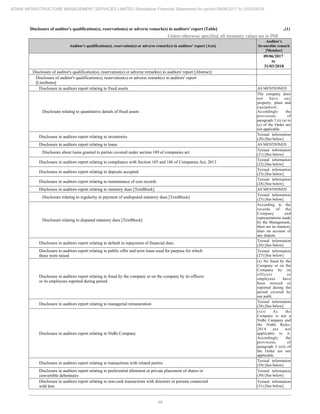 48
ADANI INFRASTRUCTURE MANAGEMENT SERVICES LIMITED Standalone Financial Statements for period 09/06/2017 to 31/03/2018
Disclosure of auditor's qualification(s), reservation(s) or adverse remark(s) in auditors' report [Table] ..(1)
Unless otherwise specified, all monetary values are in INR
Auditor's qualification(s), reservation(s) or adverse remark(s) in auditors' report [Axis]
Auditor's
favourable remark
[Member]
09/06/2017
to
31/03/2018
Disclosure of auditor's qualification(s), reservation(s) or adverse remark(s) in auditors' report [Abstract]
Disclosure of auditor's qualification(s), reservation(s) or adverse remark(s) in auditors' report
[LineItems]
Disclosure in auditors report relating to fixed assets AS MENTIONED
Disclosure relating to quantitative details of fixed assets
The company does
not have any
property, plant and
equipment.
Accordingly the
provisions of
paragraph 3 (i) (a) to
(c) of the Order are
not applicable.
Disclosure in auditors report relating to inventories
Textual information
(20) [See below]
Disclosure in auditors report relating to loans AS MENTIONED
Disclosure about loans granted to parties covered under section 189 of companies act
Textual information
(21) [See below]
Disclosure in auditors report relating to compliance with Section 185 and 186 of Companies Act, 2013
Textual information
(22) [See below]
Disclosure in auditors report relating to deposits accepted
Textual information
(23) [See below]
Disclosure in auditors report relating to maintenance of cost records
Textual information
(24) [See below]
Disclosure in auditors report relating to statutory dues [TextBlock] AS MENTIONED
Disclosure relating to regularity in payment of undisputed statutory dues [TextBlock]
Textual information
(25) [See below]
Disclosure relating to disputed statutory dues [TextBlock]
According to the
records of the
Company and
representations made
by the Management,
there are no statutory
dues on account of
any dispute.
Disclosure in auditors report relating to default in repayment of financial dues
Textual information
(26) [See below]
Disclosure in auditors report relating to public offer and term loans used for purpose for which
those were raised
Textual information
(27) [See below]
Disclosure in auditors report relating to fraud by the company or on the company by its officers
or its employees reported during period
(x) No fraud by the
Company or on the
Company by its
officers or
employees have
been noticed or
reported during the
period covered by
our audit.
Disclosure in auditors report relating to managerial remuneration
Textual information
(28) [See below]
Disclosure in auditors report relating to Nidhi Company
(xii) As the
Company is not a
Nidhi Company and
the Nidhi Rules,
2014 are not
applicable to it.
Accordingly the
provisions of
paragraph 3 (xii) of
the Order are not
applicable.
Disclosure in auditors report relating to transactions with related parties
Textual information
(29) [See below]
Disclosure in auditors report relating to preferential allotment or private placement of shares or
convertible debentures
Textual information
(30) [See below]
Disclosure in auditors report relating to non-cash transactions with directors or persons connected
with him
Textual information
(31) [See below]
 