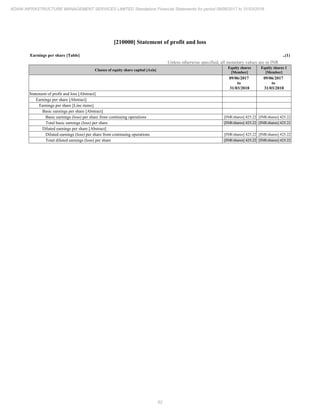62
ADANI INFRASTRUCTURE MANAGEMENT SERVICES LIMITED Standalone Financial Statements for period 09/06/2017 to 31/03/2018
[210000] Statement of profit and loss
Earnings per share [Table] ..(1)
Unless otherwise specified, all monetary values are in INR
Classes of equity share capital [Axis]
Equity shares
[Member]
Equity shares 1
[Member]
09/06/2017
to
31/03/2018
09/06/2017
to
31/03/2018
Statement of profit and loss [Abstract]
Earnings per share [Abstract]
Earnings per share [Line items]
Basic earnings per share [Abstract]
Basic earnings (loss) per share from continuing operations [INR/shares] 425.22 [INR/shares] 425.22
Total basic earnings (loss) per share [INR/shares] 425.22 [INR/shares] 425.22
Diluted earnings per share [Abstract]
Diluted earnings (loss) per share from continuing operations [INR/shares] 425.22 [INR/shares] 425.22
Total diluted earnings (loss) per share [INR/shares] 425.22 [INR/shares] 425.22
 