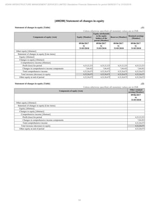 64
ADANI INFRASTRUCTURE MANAGEMENT SERVICES LIMITED Standalone Financial Statements for period 09/06/2017 to 31/03/2018
[400200] Statement of changes in equity
Statement of changes in equity [Table] ..(1)
Unless otherwise specified, all monetary values are in INR
Components of equity [Axis] Equity [Member]
Equity attributable
to the equity
holders of the
parent [Member]
Reserves [Member]
Retained earnings
[Member]
09/06/2017
to
31/03/2018
09/06/2017
to
31/03/2018
09/06/2017
to
31/03/2018
09/06/2017
to
31/03/2018
Other equity [Abstract]
Statement of changes in equity [Line items]
Equity [Abstract]
Changes in equity [Abstract]
Comprehensive income [Abstract]
Profit (loss) for period 4,25,22,223 4,25,22,223 4,25,22,223 4,25,22,223
Changes in comprehensive income components 7,04,452 7,04,452 7,04,452 7,04,452
Total comprehensive income 4,32,26,675 4,32,26,675 4,32,26,675 4,32,26,675
Total increase (decrease) in equity 4,32,26,675 4,32,26,675 4,32,26,675 4,32,26,675
Other equity at end of period 4,32,26,675 4,32,26,675 4,32,26,675 4,32,26,675
Statement of changes in equity [Table] ..(2)
Unless otherwise specified, all monetary values are in INR
Components of equity [Axis]
Other retained
earning [Member]
09/06/2017
to
31/03/2018
Other equity [Abstract]
Statement of changes in equity [Line items]
Equity [Abstract]
Changes in equity [Abstract]
Comprehensive income [Abstract]
Profit (loss) for period 4,25,22,223
Changes in comprehensive income components 7,04,452
Total comprehensive income 4,32,26,675
Total increase (decrease) in equity 4,32,26,675
Other equity at end of period 4,32,26,675
 