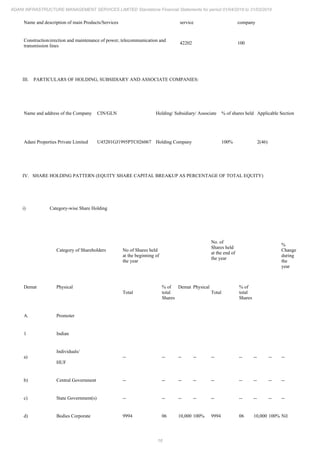 16
ADANI INFRASTRUCTURE MANAGEMENT SERVICES LIMITED Standalone Financial Statements for period 01/04/2018 to 31/03/2019
Name and description of main Products/Services service company
Construction/erection and maintenance of power, telecommunication and
transmission lines
42202 100
III. PARTICULARS OF HOLDING, SUBSIDIARY AND ASSOCIATE COMPANIES:
Name and address of the Company CIN/GLN Holding/ Subsidiary/ Associate % of shares held Applicable Section
Adani Properties Private Limited U45201GJ1995PTC026067 Holding Company 100% 2(46)
IV. SHARE HOLDING PATTERN (EQUITY SHARE CAPITAL BREAKUP AS PERCENTAGE OF TOTAL EQUITY)
i) Category-wise Share Holding
Category of Shareholders No of Shares held
at the beginning of
the year
No. of
Shares held
at the end of
the year
%
Change
during
the
year
Demat Physical
Total
% of
total
Shares
Demat Physical
Total
% of
total
Shares
A. Promoter
1 Indian
a)
Individuals/
HUF
-- -- -- -- -- -- -- -- --
b) Central Government -- -- -- -- -- -- -- -- --
c) State Government(s) -- -- -- -- -- -- -- -- --
d) Bodies Corporate 9994 06 10,000 100% 9994 06 10,000 100% Nil
 