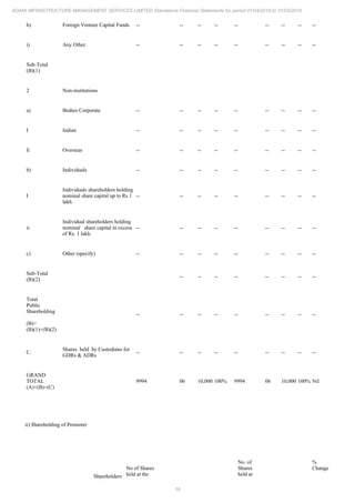18
ADANI INFRASTRUCTURE MANAGEMENT SERVICES LIMITED Standalone Financial Statements for period 01/04/2018 to 31/03/2019
h) Foreign Venture Capital Funds -- -- -- -- -- -- -- -- --
i) Any Other -- -- -- -- -- -- -- -- --
Sub-Total
(B)(1)
2 Non-institutions
a) Bodies Corporate -- -- -- -- -- -- -- -- --
I Indian -- -- -- -- -- -- -- -- --
Ii Overseas -- -- -- -- -- -- -- -- --
b) Individuals -- -- -- -- -- -- -- -- --
I
Individuals shareholders holding
nominal share capital up to Rs 1
lakh
-- -- -- -- -- -- -- -- --
ii
Individual shareholders holding
nominal share capital in excess
of Rs. 1 lakh.
-- -- -- -- -- -- -- -- --
c) Other (specify) -- -- -- -- -- -- -- -- --
Sub-Total
(B)(2)
-- -- -- -- -- -- -- --
Total
Public
Shareholding
(B)=
(B)(1)+(B)(2)
-- -- -- -- -- -- -- -- --
C.
Shares held by Custodians for
GDRs & ADRs
-- -- -- -- -- -- -- -- --
GRAND
TOTAL
(A)+(B)+(C)
9994 06 10,000 100% 9994 06 10,000 100% Nil
ii) Shareholding of Promoter
Shareholders
No of Shares
held at the
No. of
Shares
held at
%
Change
 