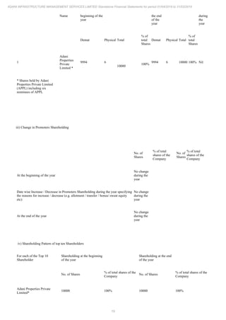 19
ADANI INFRASTRUCTURE MANAGEMENT SERVICES LIMITED Standalone Financial Statements for period 01/04/2018 to 31/03/2019
Name beginning of the
year
the end
of the
year
during
the
year
Demat Physical Total
% of
total
Shares
Demat Physical Total
% of
total
Shares
1
Adani
Properties
Private
Limited *
9994 6
10000
100%
9994 6 10000 100% Nil
* Shares held by Adani
Properties Private Limited
(APPL) including six
nominees of APPL
iii) Change in Promoters Shareholding
No. of
Shares
% of total
shares of the
Company
No. of
Shares
% of total
shares of the
Company
At the beginning of the year
No change
during the
year
Date wise Increase / Decrease in Promoters Shareholding during the year specifying
the reasons for increase / decrease (e.g. allotment / transfer / bonus/ sweat equity
etc):
No change
during the
year
At the end of the year
No change
during the
year
iv) Shareholding Pattern of top ten Shareholders
For each of the Top 10
Shareholder
Shareholding at the beginning
of the year
Shareholding at the end
of the year
No. of Shares
% of total shares of the
Company
No. of Shares
% of total shares of the
Company
Adani Properties Private
Limited*
10000 100% 10000 100%
 