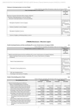 2
ADANI INFRASTRUCTURE MANAGEMENT SERVICES LIMITED Standalone Financial Statements for period 01/04/2018 to 31/03/2019
Disclosure of principal product or services [Table] ..(1)
Unless otherwise specified, all monetary values are in Crores of INR
Types of principal product or services [Axis] 1
01/04/2018
to
31/03/2019
Disclosure of general information about company [Abstract]
Disclosure of principal product or services [Abstract]
Disclosure of principal product or services [LineItems]
Description of product or service category
Construction/erection
and maintenance of
p o w e r ,
telecommunication
and transmission
lines
Turnover of product or service category 144.08
Description of product or service
Construction/erection
and maintenance of
p o w e r ,
telecommunication
and transmission
lines
Turnover of highest contributing product or service 144.08
[700600] Disclosures - Directors report
Details of principal business activities contributing 10% or more of total turnover of company [Table] ..(1)
Unless otherwise specified, all monetary values are in Crores of INR
Principal business activities of company [Axis]
Product/service 1
[Member]
01/04/2018
to
31/03/2019
Details of principal business activities contributing 10% or more of total turnover of company [Abstract]
Details of principal business activities contributing 10% or more of total turnover of company
[LineItems]
Name of main product/service
Construction/erection
and maintenance of
p o w e r ,
telecommunication
and transmission
lines
Description of main product/service
Construction/erection
and maintenance of
p o w e r ,
telecommunication
and transmission
lines
NIC code of product/service 42202
Percentage to total turnover of company 100.00%
Details of shareholding pattern [Table] ..(1)
Unless otherwise specified, all monetary values are in Crores of INR
Shareholding pattern [Axis] Promoters [Member] Indian [Member]
31/03/2019 31/03/2018 31/03/2019 31/03/2018
Details of shareholding pattern [Abstract]
Details of shareholding pattern [LineItems]
Number of demat shares held at end of period [shares] 9,994 [shares] 9,994 [shares] 9,994 [shares] 9,994
Number of physical shares held end of period [shares] 6 [shares] 6 [shares] 6 [shares] 6
Total number of shares held at end of period [shares] 10,000 [shares] 10,000 [shares] 10,000 [shares] 10,000
Percentage of total shares held at end of period 100.00% 100.00% 100.00% 100.00%
Total number of shares held at end of period [shares] 10,000 [shares] 10,000 [shares] 10,000 [shares] 10,000
Percentage of total shares held at end of period 100.00% 100.00% 100.00% 100.00%
Total number of shares held at end of period [shares] 10,000 [shares] 10,000 [shares] 10,000 [shares] 10,000
Percentage of total shares held at end of
period
100.00% 100.00% 100.00% 100.00%
Total number of shares held at end of period [shares] 10,000 [shares] 10,000 [shares] 10,000 [shares] 10,000
Percentage of total shares held at end of period 100.00% 100.00% 100.00% 100.00%
Total number of shares held at end of period [shares] 10,000 [shares] 10,000 [shares] 10,000 [shares] 10,000
Percentage of total shares held at end of
period
100.00% 100.00% 100.00% 100.00%
 
