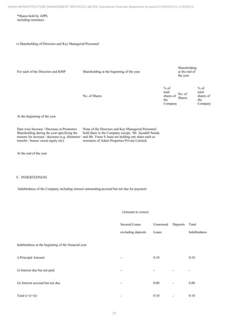 20
ADANI INFRASTRUCTURE MANAGEMENT SERVICES LIMITED Standalone Financial Statements for period 01/04/2018 to 31/03/2019
*Shares held by APPL
including nominees
v) Shareholding of Directors and Key Managerial Personnel
For each of the Directors and KMP Shareholding at the beginning of the year
Shareholding
at the end of
the year
No. of Shares
% of
total
shares of
the
Company
No. of
Shares
% of
total
shares of
the
Company
At the beginning of the year
Date wise Increase / Decrease in Promoters
Shareholding during the year specifying the
reasons for increase / decrease (e.g. allotment /
transfer / bonus/ sweat equity etc):
None of the Directors and Key Managerial Personnel
hold share in the Company except, Mr. Jayadeb Nanda
and Mr. Vneet S Jaain are holding one share each as
nominees of Adani Properties Private Limited.
At the end of the year
V. INDEBTEDNESS
Indebtedness of the Company including interest outstanding/accrued but not due for payment
(Amount in crores)
Secured Loans
excluding deposits
Unsecured
Loans
Deposits Total
Indebtedness
Indebtedness at the beginning of the financial year
i) Principal Amount - 0.10 0.10
ii) Interest due but not paid - - - -
iii) Interest accrued but not due - 0.00 - 0.00
Total (i+ii+iii) - 0.10 - 0.10
 