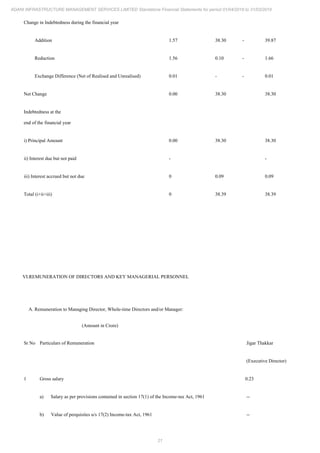 21
ADANI INFRASTRUCTURE MANAGEMENT SERVICES LIMITED Standalone Financial Statements for period 01/04/2018 to 31/03/2019
Change in Indebtedness during the financial year
Addition 1.57 38.30 - 39.87
Reduction 1.56 0.10 - 1.66
Exchange Difference (Net of Realised and Unrealised) 0.01 - - 0.01
Net Change 0.00 38.30 38.30
Indebtedness at the
end of the financial year
i) Principal Amount 0.00 38.30 38.30
ii) Interest due but not paid - -
iii) Interest accrued but not due 0 0.09 0.09
Total (i+ii+iii) 0 38.39 38.39
VI.REMUNERATION OF DIRECTORS AND KEY MANAGERIAL PERSONNEL
A. Remuneration to Managing Director, Whole-time Directors and/or Manager:
(Amount in Crore)
Sr No Particulars of Remuneration Jigar Thakkar
(Executive Director)
1 Gross salary 0.23
a) Salary as per provisions contained in section 17(1) of the Income-tax Act, 1961 --
b) Value of perquisites u/s 17(2) Income-tax Act, 1961 --
 