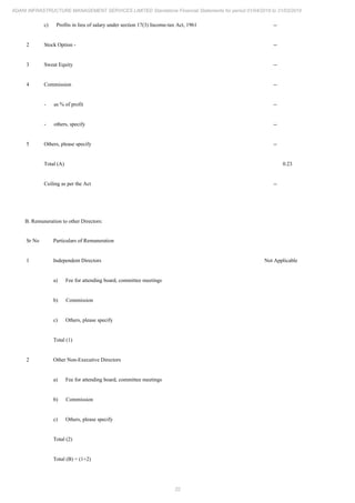 22
ADANI INFRASTRUCTURE MANAGEMENT SERVICES LIMITED Standalone Financial Statements for period 01/04/2018 to 31/03/2019
c) Profits in lieu of salary under section 17(3) Income-tax Act, 1961 --
2 Stock Option - --
3 Sweat Equity --
4 Commission --
- as % of profit --
- others, specify --
5 Others, please specify --
Total (A) 0.23
Ceiling as per the Act --
B. Remuneration to other Directors:
Sr No Particulars of Remuneration
1 Independent Directors Not Applicable
a) Fee for attending board, committee meetings
b) Commission
c) Others, please specify
Total (1)
2 Other Non-Executive Directors
a) Fee for attending board, committee meetings
b) Commission
c) Others, please specify
Total (2)
Total (B) = (1+2)
 