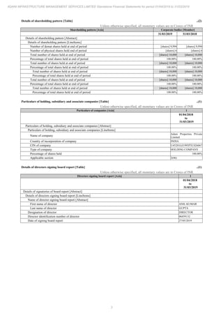 3
ADANI INFRASTRUCTURE MANAGEMENT SERVICES LIMITED Standalone Financial Statements for period 01/04/2018 to 31/03/2019
Details of shareholding pattern [Table] ..(2)
Unless otherwise specified, all monetary values are in Crores of INR
Shareholding pattern [Axis] Corporate bodies [Member]
31/03/2019 31/03/2018
Details of shareholding pattern [Abstract]
Details of shareholding pattern [LineItems]
Number of demat shares held at end of period [shares] 9,994 [shares] 9,994
Number of physical shares held end of period [shares] 6 [shares] 6
Total number of shares held at end of period [shares] 10,000 [shares] 10,000
Percentage of total shares held at end of period 100.00% 100.00%
Total number of shares held at end of period [shares] 10,000 [shares] 10,000
Percentage of total shares held at end of period 100.00% 100.00%
Total number of shares held at end of period [shares] 10,000 [shares] 10,000
Percentage of total shares held at end of period 100.00% 100.00%
Total number of shares held at end of period [shares] 10,000 [shares] 10,000
Percentage of total shares held at end of period 100.00% 100.00%
Total number of shares held at end of period [shares] 10,000 [shares] 10,000
Percentage of total shares held at end of period 100.00% 100.00%
Particulars of holding, subsidiary and associate companies [Table] ..(1)
Unless otherwise specified, all monetary values are in Crores of INR
Particulars of companies [Axis] 1
01/04/2018
to
31/03/2019
Particulars of holding, subsidiary and associate companies [Abstract]
Particulars of holding, subsidiary and associate companies [LineItems]
Name of company
Adani Properties Private
Limited
Country of incorporation of company INDIA
CIN of company U45201GJ1995PTC026067
Type of company HOLDING COMPANY
Percentage of shares held 100.00%
Applicable section 2(46)
Details of directors signing board report [Table] ..(1)
Unless otherwise specified, all monetary values are in Crores of INR
Directors signing board report [Axis] 1
01/04/2018
to
31/03/2019
Details of signatories of board report [Abstract]
Details of directors signing board report [LineItems]
Name of director signing board report [Abstract]
First name of director ANIL KUMAR
Last name of director GUPTA
Designation of director DIRECTOR
Director identification number of director 06859132
Date of signing board report 27/05/2019
 
