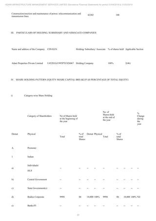 30
ADANI INFRASTRUCTURE MANAGEMENT SERVICES LIMITED Standalone Financial Statements for period 01/04/2018 to 31/03/2019
Construction/erection and maintenance of power, telecommunication and
transmission lines
42202 100
III. PARTICULARS OF HOLDING, SUBSIDIARY AND ASSOCIATE COMPANIES:
Name and address of the Company CIN/GLN Holding/ Subsidiary/ Associate % of shares held Applicable Section
Adani Properties Private Limited U45201GJ1995PTC026067 Holding Company 100% 2(46)
IV. SHARE HOLDING PATTERN (EQUITY SHARE CAPITAL BREAKUP AS PERCENTAGE OF TOTAL EQUITY)
i) Category-wise Share Holding
Category of Shareholders No of Shares held
at the beginning of
the year
No. of
Shares held
at the end of
the year
%
Change
during
the
year
Demat Physical
Total
% of
total
Shares
Demat Physical
Total
% of
total
Shares
A. Promoter
1 Indian
a)
Individuals/
HUF
-- -- -- -- -- -- -- -- --
b) Central Government -- -- -- -- -- -- -- -- --
c) State Government(s) -- -- -- -- -- -- -- -- --
d) Bodies Corporate 9994 06 10,000 100% 9994 06 10,000 100% Nil
e) Banks/FI -- -- -- -- -- -- -- -- --
 