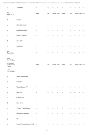 31
ADANI INFRASTRUCTURE MANAGEMENT SERVICES LIMITED Standalone Financial Statements for period 01/04/2018 to 31/03/2019
f) Any Others -- -- -- -- -- -- -- -- --
Sub
Total(A)(1)
9994 06 10,000 100% 9994 06 10,000 100% Nil
2 Foreign
a) NRIs-Individuals -- -- -- -- -- -- -- -- --
b) Other-Individuals -- -- -- -- -- -- -- -- --
c) Bodies Corporate -- -- -- -- -- -- -- -- --
d) Banks/FI -- -- -- -- -- -- -- -- --
e) Any Other -- -- -- -- -- -- -- -- --
Sub
Total(A)(2)
-- -- -- -- -- -- -- -- --
Total
Shareholding
of Promoter
and Promoter
Group
(A)=
(A)(1)+(A)(2)
9994 06 10,000 100% 9994 06 10,000 100% Nil
B. Public shareholding
1 Institutions
a) Mutual Funds/ UTI -- -- -- -- -- -- -- -- --
b) Banks/FI -- -- -- -- -- -- -- -- --
c) Central Govt. -- -- -- -- -- -- -- -- --
d) State Govt. -- -- -- -- -- -- -- -- --
e) Venture Capital Funds -- -- -- -- -- -- -- -- --
f) Insurance Companies -- -- -- -- -- -- -- -- --
g) FII -- -- -- -- -- -- -- -- --
h) Foreign Venture Capital Funds -- -- -- -- -- -- -- -- --
 