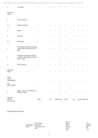 32
ADANI INFRASTRUCTURE MANAGEMENT SERVICES LIMITED Standalone Financial Statements for period 01/04/2018 to 31/03/2019
i) Any Other -- -- -- -- -- -- -- -- --
Sub-Total
(B)(1)
2 Non-institutions
a) Bodies Corporate -- -- -- -- -- -- -- -- --
I Indian -- -- -- -- -- -- -- -- --
Ii Overseas -- -- -- -- -- -- -- -- --
b) Individuals -- -- -- -- -- -- -- -- --
I
Individuals shareholders holding
nominal share capital up to Rs 1
lakh
-- -- -- -- -- -- -- -- --
ii
Individual shareholders holding
nominal share capital in excess
of Rs. 1 lakh.
-- -- -- -- -- -- -- -- --
c) Other (specify) -- -- -- -- -- -- -- -- --
Sub-Total
(B)(2)
-- -- -- -- -- -- -- --
Total
Public
Shareholding
(B)=
(B)(1)+(B)(2)
-- -- -- -- -- -- -- -- --
C.
Shares held by Custodians for
GDRs & ADRs
-- -- -- -- -- -- -- -- --
GRAND
TOTAL
(A)+(B)+(C)
9994 06 10,000 100% 9994 06 10,000 100% Nil
ii) Shareholding of Promoter
Shareholders
Name
No of Shares
held at the
beginning of the
year
No. of
Shares
held at
the end
of the
year
%
Change
during
the
year
 