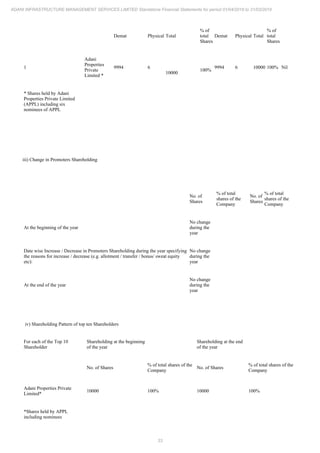 33
ADANI INFRASTRUCTURE MANAGEMENT SERVICES LIMITED Standalone Financial Statements for period 01/04/2018 to 31/03/2019
Demat Physical Total
% of
total
Shares
Demat Physical Total
% of
total
Shares
1
Adani
Properties
Private
Limited *
9994 6
10000
100%
9994 6 10000 100% Nil
* Shares held by Adani
Properties Private Limited
(APPL) including six
nominees of APPL
iii) Change in Promoters Shareholding
No. of
Shares
% of total
shares of the
Company
No. of
Shares
% of total
shares of the
Company
At the beginning of the year
No change
during the
year
Date wise Increase / Decrease in Promoters Shareholding during the year specifying
the reasons for increase / decrease (e.g. allotment / transfer / bonus/ sweat equity
etc):
No change
during the
year
At the end of the year
No change
during the
year
iv) Shareholding Pattern of top ten Shareholders
For each of the Top 10
Shareholder
Shareholding at the beginning
of the year
Shareholding at the end
of the year
No. of Shares
% of total shares of the
Company
No. of Shares
% of total shares of the
Company
Adani Properties Private
Limited*
10000 100% 10000 100%
*Shares held by APPL
including nominees
 