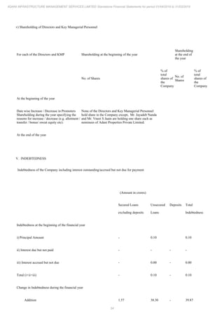 34
ADANI INFRASTRUCTURE MANAGEMENT SERVICES LIMITED Standalone Financial Statements for period 01/04/2018 to 31/03/2019
v) Shareholding of Directors and Key Managerial Personnel
For each of the Directors and KMP Shareholding at the beginning of the year
Shareholding
at the end of
the year
No. of Shares
% of
total
shares of
the
Company
No. of
Shares
% of
total
shares of
the
Company
At the beginning of the year
Date wise Increase / Decrease in Promoters
Shareholding during the year specifying the
reasons for increase / decrease (e.g. allotment /
transfer / bonus/ sweat equity etc):
None of the Directors and Key Managerial Personnel
hold share in the Company except, Mr. Jayadeb Nanda
and Mr. Vneet S Jaain are holding one share each as
nominees of Adani Properties Private Limited.
At the end of the year
V. INDEBTEDNESS
Indebtedness of the Company including interest outstanding/accrued but not due for payment
(Amount in crores)
Secured Loans
excluding deposits
Unsecured
Loans
Deposits Total
Indebtedness
Indebtedness at the beginning of the financial year
i) Principal Amount - 0.10 0.10
ii) Interest due but not paid - - - -
iii) Interest accrued but not due - 0.00 - 0.00
Total (i+ii+iii) - 0.10 - 0.10
Change in Indebtedness during the financial year
Addition 1.57 38.30 - 39.87
 