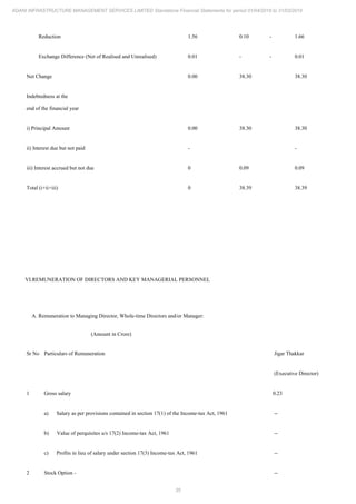 35
ADANI INFRASTRUCTURE MANAGEMENT SERVICES LIMITED Standalone Financial Statements for period 01/04/2018 to 31/03/2019
Reduction 1.56 0.10 - 1.66
Exchange Difference (Net of Realised and Unrealised) 0.01 - - 0.01
Net Change 0.00 38.30 38.30
Indebtedness at the
end of the financial year
i) Principal Amount 0.00 38.30 38.30
ii) Interest due but not paid - -
iii) Interest accrued but not due 0 0.09 0.09
Total (i+ii+iii) 0 38.39 38.39
VI.REMUNERATION OF DIRECTORS AND KEY MANAGERIAL PERSONNEL
A. Remuneration to Managing Director, Whole-time Directors and/or Manager:
(Amount in Crore)
Sr No Particulars of Remuneration Jigar Thakkar
(Executive Director)
1 Gross salary 0.23
a) Salary as per provisions contained in section 17(1) of the Income-tax Act, 1961 --
b) Value of perquisites u/s 17(2) Income-tax Act, 1961 --
c) Profits in lieu of salary under section 17(3) Income-tax Act, 1961 --
2 Stock Option - --
 