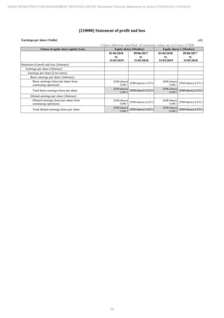 59
ADANI INFRASTRUCTURE MANAGEMENT SERVICES LIMITED Standalone Financial Statements for period 01/04/2018 to 31/03/2019
[210000] Statement of profit and loss
Earnings per share [Table] ..(1)
Unless otherwise specified, all monetary values are in Crores of INR
Classes of equity share capital [Axis] Equity shares [Member] Equity shares 1 [Member]
01/04/2018
to
31/03/2019
09/06/2017
to
31/03/2018
01/04/2018
to
31/03/2019
09/06/2017
to
31/03/2018
Statement of profit and loss [Abstract]
Earnings per share [Abstract]
Earnings per share [Line items]
Basic earnings per share [Abstract]
Basic earnings (loss) per share from
continuing operations
[INR/shares]
5,640.1
[INR/shares] 4,252.2
[INR/shares]
5,640.1
[INR/shares] 4,252.2
Total basic earnings (loss) per share
[INR/shares]
5,640.1
[INR/shares] 4,252.2
[INR/shares]
5,640.1
[INR/shares] 4,252.2
Diluted earnings per share [Abstract]
Diluted earnings (loss) per share from
continuing operations
[INR/shares]
5,640.1
[INR/shares] 4,252.2
[INR/shares]
5,640.1
[INR/shares] 4,252.2
Total diluted earnings (loss) per share
[INR/shares]
5,640.1
[INR/shares] 4,252.2
[INR/shares]
5,640.1
[INR/shares] 4,252.2
 