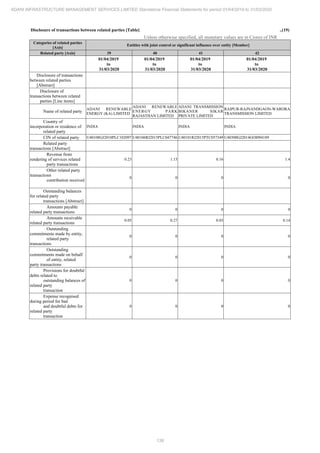 Adani Infrastructure and Management Services 2020 Annual Report.pdf