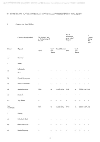16
ADANI INFRASTRUCTURE MANAGEMENT SERVICES LIMITED Standalone Financial Statements for period 01/04/2019 to 31/03/2020
IV. SHARE HOLDING PATTERN (EQUITY SHARE CAPITAL BREAKUP AS PERCENTAGE OF TOTAL EQUITY)
i) Category-wise Share Holding
Category of Shareholders No of Shares held
at the beginning of
the year
No. of
Shares held
at the end of
the year
%
Change
during
the
year
Demat Physical
Total
% of
total
Shares
Demat Physical
Total
% of
total
Shares
A. Promoter
1 Indian
a)
Individuals/
HUF
-- -- -- -- -- -- -- -- --
b) Central Government -- -- -- -- -- -- -- -- --
c) State Government(s) -- -- -- -- -- -- -- -- --
d) Bodies Corporate 9994 06 10,000 100% 9994 06 10,000 100% Nil
e) Banks/FI -- -- -- -- -- -- -- -- --
f) Any Others -- -- -- -- -- -- -- -- --
Sub
Total(A)(1)
9994 06 10,000 100% 9994 06 10,000 100% Nil
2 Foreign
a) NRIs-Individuals -- -- -- -- -- -- -- -- --
b) Other-Individuals -- -- -- -- -- -- -- -- --
c) Bodies Corporate -- -- -- -- -- -- -- -- --
 