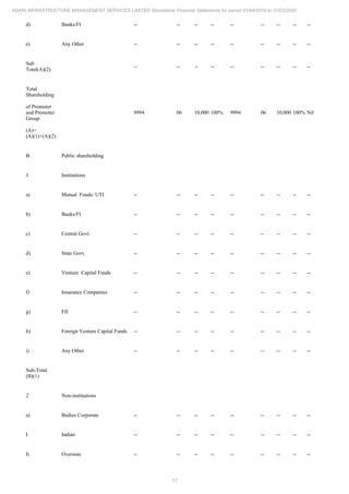 17
ADANI INFRASTRUCTURE MANAGEMENT SERVICES LIMITED Standalone Financial Statements for period 01/04/2019 to 31/03/2020
d) Banks/FI -- -- -- -- -- -- -- -- --
e) Any Other -- -- -- -- -- -- -- -- --
Sub
Total(A)(2)
-- -- -- -- -- -- -- -- --
Total
Shareholding
of Promoter
and Promoter
Group
(A)=
(A)(1)+(A)(2)
9994 06 10,000 100% 9994 06 10,000 100% Nil
B. Public shareholding
1 Institutions
a) Mutual Funds/ UTI -- -- -- -- -- -- -- -- --
b) Banks/FI -- -- -- -- -- -- -- -- --
c) Central Govt. -- -- -- -- -- -- -- -- --
d) State Govt. -- -- -- -- -- -- -- -- --
e) Venture Capital Funds -- -- -- -- -- -- -- -- --
f) Insurance Companies -- -- -- -- -- -- -- -- --
g) FII -- -- -- -- -- -- -- -- --
h) Foreign Venture Capital Funds -- -- -- -- -- -- -- -- --
i) Any Other -- -- -- -- -- -- -- -- --
Sub-Total
(B)(1)
2 Non-institutions
a) Bodies Corporate -- -- -- -- -- -- -- -- --
I Indian -- -- -- -- -- -- -- -- --
Ii Overseas -- -- -- -- -- -- -- -- --
 