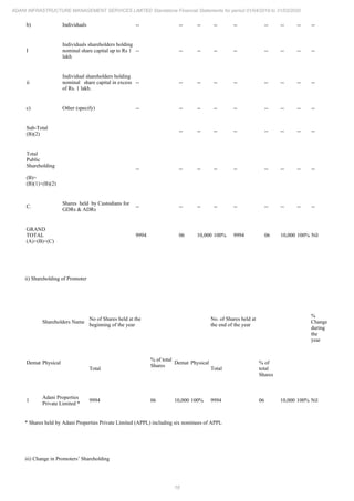 18
ADANI INFRASTRUCTURE MANAGEMENT SERVICES LIMITED Standalone Financial Statements for period 01/04/2019 to 31/03/2020
b) Individuals -- -- -- -- -- -- -- -- --
I
Individuals shareholders holding
nominal share capital up to Rs 1
lakh
-- -- -- -- -- -- -- -- --
ii
Individual shareholders holding
nominal share capital in excess
of Rs. 1 lakh.
-- -- -- -- -- -- -- -- --
c) Other (specify) -- -- -- -- -- -- -- -- --
Sub-Total
(B)(2)
-- -- -- -- -- -- -- --
Total
Public
Shareholding
(B)=
(B)(1)+(B)(2)
-- -- -- -- -- -- -- -- --
C.
Shares held by Custodians for
GDRs & ADRs
-- -- -- -- -- -- -- -- --
GRAND
TOTAL
(A)+(B)+(C)
9994 06 10,000 100% 9994 06 10,000 100% Nil
ii) Shareholding of Promoter
Shareholders Name
No of Shares held at the
beginning of the year
No. of Shares held at
the end of the year
%
Change
during
the
year
Demat Physical
Total
% of total
Shares
Demat Physical
Total
% of
total
Shares
1
Adani Properties
Private Limited *
9994 06 10,000 100% 9994 06 10,000 100% Nil
* Shares held by Adani Properties Private Limited (APPL) including six nominees of APPL
iii) Change in Promoters’ Shareholding
 