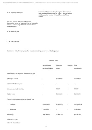 20
ADANI INFRASTRUCTURE MANAGEMENT SERVICES LIMITED Standalone Financial Statements for period 01/04/2019 to 31/03/2020
At the beginning of the year
None of the Directors and Key Managerial Personnel hold
share in the Company except, Mr. Vneet S Jaain are holding
one share each as nominee of Adani Properties Private
Limited.
Date wise Increase / Decrease in Promoters
Shareholding during the year specifying the reasons for
increase / decrease (e.g. allotment / transfer / bonus/
sweat equity etc):
At the end of the year
V. INDEBTEDNESS
Indebtedness of the Company including interest outstanding/accrued but not due for payment
(Amount in Rs)
Secured Loans
excluding deposits
Unsecured
Loans
Deposits Total
Indebtedness
Indebtedness at the beginning of the financial year
i) Principal Amount - 383000000 383000000
ii) Interest due but not paid - - - -
iii) Interest accrued but not due - 900690 - 900690
Total (i+ii+iii) - 383900690 - 383900690
Change in Indebtedness during the financial year
· Addition 8000000000 2138562744 - 10138562744
· Reduction 355610090 - - 355610090
Net Change 7644389910 2138562744 9782952654
Indebtedness at the
end of the financial year
 
