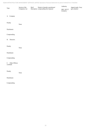 24
ADANI INFRASTRUCTURE MANAGEMENT SERVICES LIMITED Standalone Financial Statements for period 01/04/2019 to 31/03/2020
Type
Section of the
Companies Act
Brief
Description
Details of penalty/ punishment/
compounding fees imposed
Authority
[RD / NCLT/
COURT]
Appeal made, if any
(give details)
A. Company
Penalty
None
Punishment
Compounding
B. Directors
Penalty
None
Punishment
Compounding
C. Other Officers
in default
Penalty
None
Punishment
Compounding
 