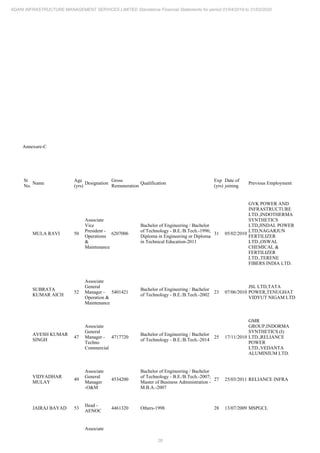 28
ADANI INFRASTRUCTURE MANAGEMENT SERVICES LIMITED Standalone Financial Statements for period 01/04/2019 to 31/03/2020
Annexure-C
Sr
No.
Name
Age
(yrs)
Designation
Gross
Remuneration
Qualification
Exp
(yrs)
Date of
joining
Previous Employment
MULA RAVI 50
Associate
Vice
President -
Operations
&
Maintenance
6207006
Bachelor of Engineering / Bachelor
of Technology - B.E./B.Tech.-1996;
Diploma in Engineering or Diploma
in Technical Education-2011
31 05/02/2010
GVK POWER AND
INFRASTRUCTURE
LTD.,INDOTHERMA
SYNTHETICS
LTD,JINDAL POWER
LTD,NAGARJUN
FERTILIZER
LTD.,OSWAL
CHEMICAL &
FERTILIZER
LTD.,TERENE
FIBERS INDIA LTD.
SUBRATA
KUMAR AICH
52
Associate
General
Manager -
Operation &
Maintenance
5401421
Bachelor of Engineering / Bachelor
of Technology - B.E./B.Tech.-2002
23 07/06/2010
JSL LTD,TATA
POWER,TENUGHAT
VIDYUT NIGAM LTD
AVESH KUMAR
SINGH
47
Associate
General
Manager -
Techno
Commercial
4717720
Bachelor of Engineering / Bachelor
of Technology - B.E./B.Tech.-2014
25 17/11/2010
GMR
GROUP,INDORMA
SYNTHETICS (I)
LTD.,RELIANCE
POWER
LTD.,VEDANTA
ALUMINIUM LTD.
VIDYADHAR
MULAY
49
Associate
General
Manager
-O&M
4534200
Bachelor of Engineering / Bachelor
of Technology - B.E./B.Tech.-2007;
Master of Business Administration -
M.B.A.-2007
27 25/03/2011 RELIANCE INFRA
JAIRAJ BAYAD 53
Head -
AENOC
4461320 Others-1998 28 13/07/2009 MSPGCL
Associate
 