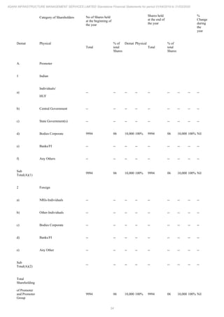 34
ADANI INFRASTRUCTURE MANAGEMENT SERVICES LIMITED Standalone Financial Statements for period 01/04/2019 to 31/03/2020
Category of Shareholders No of Shares held
at the beginning of
the year
Shares held
at the end of
the year
%
Change
during
the
year
Demat Physical
Total
% of
total
Shares
Demat Physical
Total
% of
total
Shares
A. Promoter
1 Indian
a)
Individuals/
HUF
-- -- -- -- -- -- -- -- --
b) Central Government -- -- -- -- -- -- -- -- --
c) State Government(s) -- -- -- -- -- -- -- -- --
d) Bodies Corporate 9994 06 10,000 100% 9994 06 10,000 100% Nil
e) Banks/FI -- -- -- -- -- -- -- -- --
f) Any Others -- -- -- -- -- -- -- -- --
Sub
Total(A)(1)
9994 06 10,000 100% 9994 06 10,000 100% Nil
2 Foreign
a) NRIs-Individuals -- -- -- -- -- -- -- -- --
b) Other-Individuals -- -- -- -- -- -- -- -- --
c) Bodies Corporate -- -- -- -- -- -- -- -- --
d) Banks/FI -- -- -- -- -- -- -- -- --
e) Any Other -- -- -- -- -- -- -- -- --
Sub
Total(A)(2)
-- -- -- -- -- -- -- -- --
Total
Shareholding
of Promoter
and Promoter
Group
9994 06 10,000 100% 9994 06 10,000 100% Nil
 