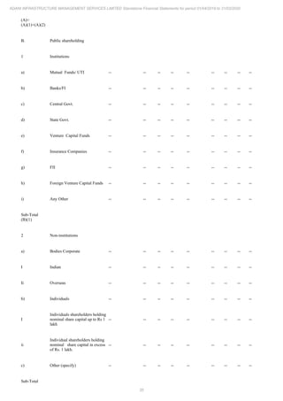 35
ADANI INFRASTRUCTURE MANAGEMENT SERVICES LIMITED Standalone Financial Statements for period 01/04/2019 to 31/03/2020
(A)=
(A)(1)+(A)(2)
B. Public shareholding
1 Institutions
a) Mutual Funds/ UTI -- -- -- -- -- -- -- -- --
b) Banks/FI -- -- -- -- -- -- -- -- --
c) Central Govt. -- -- -- -- -- -- -- -- --
d) State Govt. -- -- -- -- -- -- -- -- --
e) Venture Capital Funds -- -- -- -- -- -- -- -- --
f) Insurance Companies -- -- -- -- -- -- -- -- --
g) FII -- -- -- -- -- -- -- -- --
h) Foreign Venture Capital Funds -- -- -- -- -- -- -- -- --
i) Any Other -- -- -- -- -- -- -- -- --
Sub-Total
(B)(1)
2 Non-institutions
a) Bodies Corporate -- -- -- -- -- -- -- -- --
I Indian -- -- -- -- -- -- -- -- --
Ii Overseas -- -- -- -- -- -- -- -- --
b) Individuals -- -- -- -- -- -- -- -- --
I
Individuals shareholders holding
nominal share capital up to Rs 1
lakh
-- -- -- -- -- -- -- -- --
ii
Individual shareholders holding
nominal share capital in excess
of Rs. 1 lakh.
-- -- -- -- -- -- -- -- --
c) Other (specify) -- -- -- -- -- -- -- -- --
Sub-Total
 