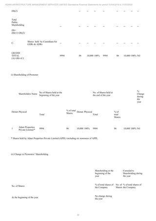 36
ADANI INFRASTRUCTURE MANAGEMENT SERVICES LIMITED Standalone Financial Statements for period 01/04/2019 to 31/03/2020
(B)(2) -- -- -- -- -- -- -- --
Total
Public
Shareholding
(B)=
(B)(1)+(B)(2)
-- -- -- -- -- -- -- -- --
C.
Shares held by Custodians for
GDRs & ADRs
-- -- -- -- -- -- -- -- --
GRAND
TOTAL
(A)+(B)+(C)
9994 06 10,000 100% 9994 06 10,000 100% Nil
ii) Shareholding of Promoter
Shareholders Name
No of Shares held at the
beginning of the year
No. of Shares held at
the end of the year
%
Change
during
the
year
Demat Physical
Total
% of total
Shares
Demat Physical
Total
% of
total
Shares
1
Adani Properties
Private Limited *
9994 06 10,000 100% 9994 06 10,000 100% Nil
* Shares held by Adani Properties Private Limited (APPL) including six nominees of APPL
iii) Change in Promoters’ Shareholding
Shareholding at the
beginning of the
year
Cumulative
Shareholding during
the year
No. of Shares
% of total shares of
the Company
No. of
Shares
% of total shares of
the Company
At the beginning of the year
No change during
the year
 