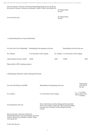 37
ADANI INFRASTRUCTURE MANAGEMENT SERVICES LIMITED Standalone Financial Statements for period 01/04/2019 to 31/03/2020
Date wise Increase / Decrease in Promoters Shareholding during the year specifying
the reasons for increase / decrease (e.g. allotment / transfer / bonus/ sweat equity etc):
No change during
the year
At the end of the year
No change during
the year
iv) Shareholding Pattern of top ten Shareholders
For each of the Top 10 Shareholder Shareholding at the beginning of the year Shareholding at the end of the year
No. of Shares % of total shares of the Company No. of Shares % of total shares of the Company
Adani Properties Private Limited* 10,000 100% 10,000 100%
*Shares held by APPL including nominees
v) Shareholding of Directors and Key Managerial Personnel
For each of the Directors and KMP Shareholding at the beginning of the year
Shareholding
at the end of
the year
No. of Shares % of total shares of the Company
No. of
Shares
% of total
shares of the
Company
At the beginning of the year
None of the Directors and Key Managerial Personnel hold
share in the Company except, Mr. Vneet S Jaain are holding
one share each as nominee of Adani Properties Private
Limited.
Date wise Increase / Decrease in Promoters
Shareholding during the year specifying the reasons for
increase / decrease (e.g. allotment / transfer / bonus/
sweat equity etc):
At the end of the year
 