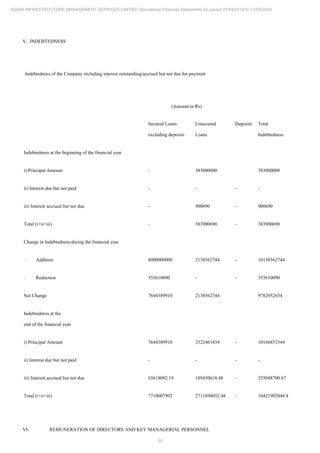 38
ADANI INFRASTRUCTURE MANAGEMENT SERVICES LIMITED Standalone Financial Statements for period 01/04/2019 to 31/03/2020
V. INDEBTEDNESS
Indebtedness of the Company including interest outstanding/accrued but not due for payment
(Amount in Rs)
Secured Loans
excluding deposits
Unsecured
Loans
Deposits Total
Indebtedness
Indebtedness at the beginning of the financial year
i) Principal Amount - 383000000 383000000
ii) Interest due but not paid - - - -
iii) Interest accrued but not due - 900690 - 900690
Total (i+ii+iii) - 383900690 - 383900690
Change in Indebtedness during the financial year
· Addition 8000000000 2138562744 - 10138562744
· Reduction 355610090 - - 355610090
Net Change 7644389910 2138562744 9782952654
Indebtedness at the
end of the financial year
i) Principal Amount 7644389910 2522463434 - 10166853344
ii) Interest due but not paid - - - -
iii) Interest accrued but not due 65618082.19 189430618.48 - 255048700.67
Total (i+ii+iii) 7710007992 2711894052.48 - 10421902044.4
VI. REMUNERATION OF DIRECTORS AND KEY MANAGERIAL PERSONNEL
 