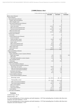 62
ADANI INFRASTRUCTURE MANAGEMENT SERVICES LIMITED Standalone Financial Statements for period 01/04/2019 to 31/03/2020
[110000] Balance sheet
Unless otherwise specified, all monetary values are in Crores of INR
31/03/2020 31/03/2019 31/03/2018
Balance sheet [Abstract]
Assets [Abstract]
Non-current assets [Abstract]
Property, plant and equipment 0 0
Other intangible assets 0 0
Non-current financial assets [Abstract]
Non-current investments 0 0
Loans, non-current 1,012.87 27.53
Other non-current financial assets 0.01 0
Total non-current financial assets 1,012.88 27.53
Other non-current assets 3.05 1.86
Total non-current assets 1,015.93 29.39
Current assets [Abstract]
Inventories 0.17 0
Current financial assets [Abstract]
Current investments 0 0
Trade receivables, current 150.68 67.99
Cash and cash equivalents 34.7 1.29
Loans, current 0.19 0.1
Other current financial assets 30.52 0.03
Total current financial assets 216.09 69.41
Other current assets 19 6.3
Total current assets 235.26 75.71
Total assets 1,251.19 105.1
Equity and liabilities [Abstract]
Equity [Abstract]
Equity attributable to owners of parent [Abstract]
Equity share capital 0.01 0.01 0.01
Other equity 31.87 9.65
Total equity attributable to owners of parent 31.88 9.66
Non controlling interest 0 0
Total equity 31.88 9.66
Liabilities [Abstract]
Non-current liabilities [Abstract]
Non-current financial liabilities [Abstract]
Borrowings, non-current 702.65 0
Other non-current financial liabilities 0.74 1.89
Total non-current financial liabilities 703.39 1.89
Provisions, non-current 3.81 2.71
Total non-current liabilities 707.2 4.6
Current liabilities [Abstract]
Current financial liabilities [Abstract]
Borrowings, current (A) 252.16 (B) 38.3
Trade payables, current (C) 125.46 (D) 41.88
Other current financial liabilities 114.8 8.14
Total current financial liabilities 492.42 88.32
Other current liabilities 19.1 2.03
Provisions, current 0.59 0.49
Total current liabilities 512.11 90.84
Total liabilities 1,219.31 95.44
Total equity and liabilities 1,251.19 105.1
Footnotes
(A) Borrowings : 252.16
(B) Borrowings : 38.3
(C) Total outstanding dues of micro enterprises and small enterprises : 4.02 Total outstanding dues of creditors other than micro
enterprises and small enterprises : 121.44
(D) Total outstanding dues of micro enterprises and small enterprises : 2.59 Total outstanding dues of creditors other than micro
enterprises and small enterprises : 39.29
 
