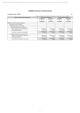 63
ADANI INFRASTRUCTURE MANAGEMENT SERVICES LIMITED Standalone Financial Statements for period 01/04/2019 to 31/03/2020
[210000] Statement of profit and loss
Earnings per share [Table] ..(1)
Unless otherwise specified, all monetary values are in Crores of INR
Classes of equity share capital [Axis] Equity shares [Member] Equity shares 1 [Member]
01/04/2019
to
31/03/2020
01/04/2018
to
31/03/2019
01/04/2019
to
31/03/2020
01/04/2018
to
31/03/2019
Statement of profit and loss [Abstract]
Earnings per share [Abstract]
Earnings per share [Line items]
Basic earnings per share [Abstract]
Basic earnings (loss) per share from
continuing operations
[INR/shares]
22,120.35
[INR/shares]
5,640.1
[INR/shares]
22,120.35
[INR/shares]
5,640.1
Total basic earnings (loss) per share
[INR/shares]
22,120.35
[INR/shares]
5,640.1
[INR/shares]
22,120.35
[INR/shares]
5,640.1
Diluted earnings per share [Abstract]
Diluted earnings (loss) per share from
continuing operations
[INR/shares]
22,120.35
[INR/shares]
5,640.1
[INR/shares]
22,120.35
[INR/shares]
5,640.1
Total diluted earnings (loss) per share
[INR/shares]
22,120.35
[INR/shares]
5,640.1
[INR/shares]
22,120.35
[INR/shares]
5,640.1
 