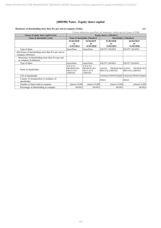 Adani Infrastructure and Management Services 2021 Annual Report.pdf